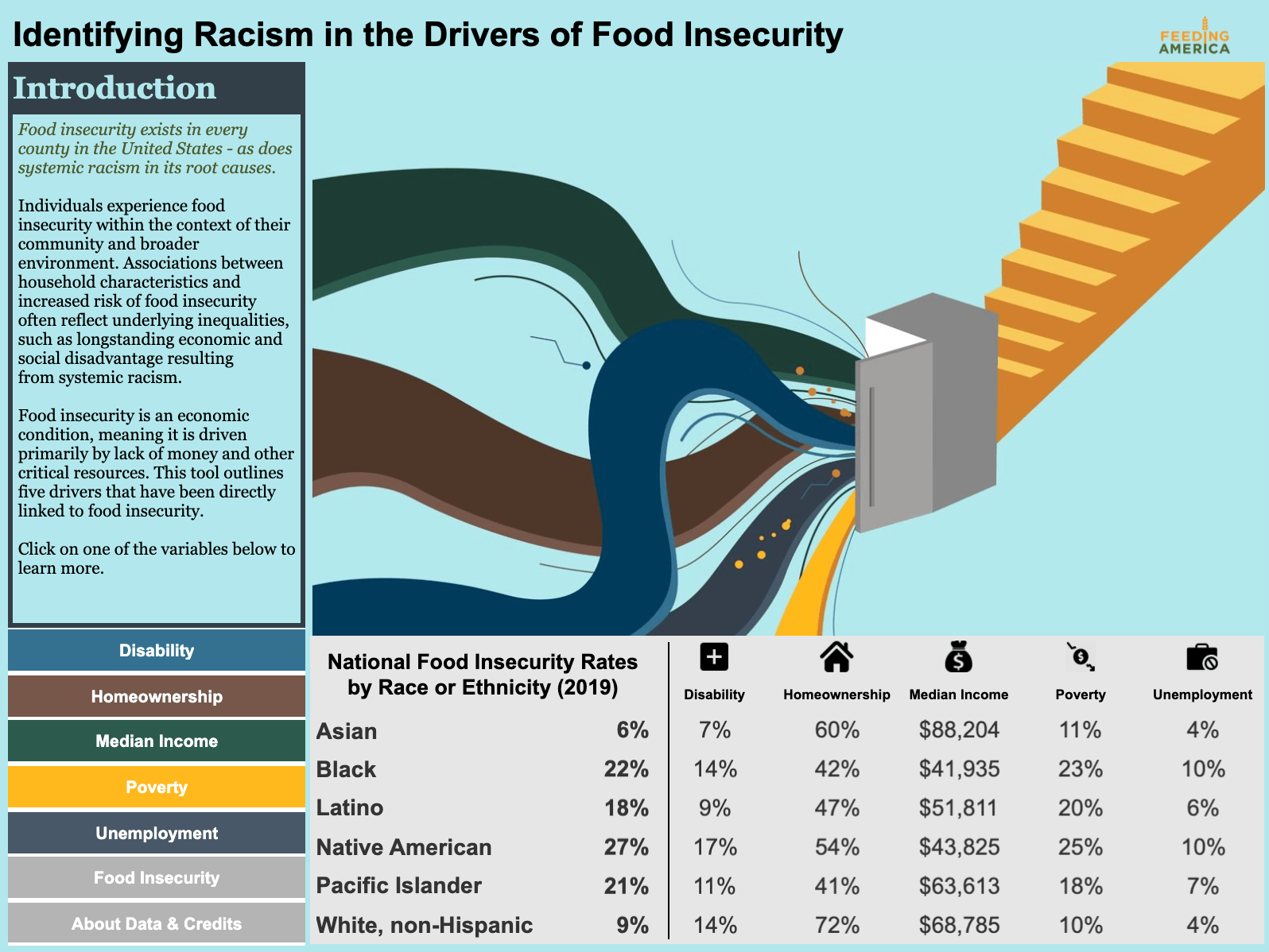 Feeding America Identifying Racism In The Drivers Of Food Insecurity